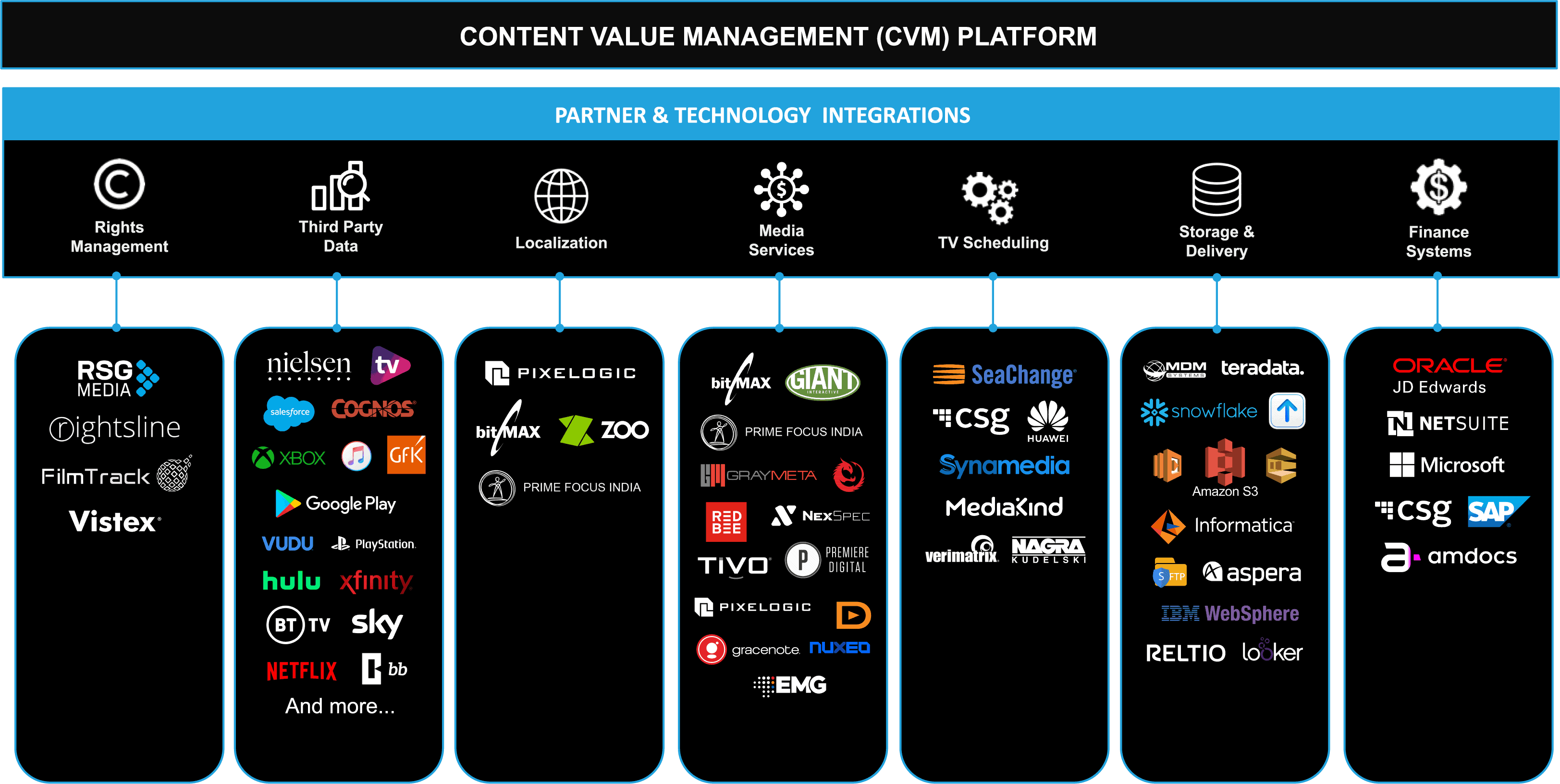 Programmable media content management platform showcasing partnerships with top technology companies in digital rights, data, localization, media services, TV scheduling, storage, and finance systems.