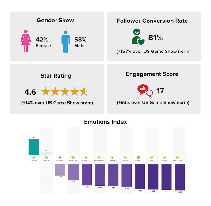 Female and male gender skew infographic illustrating 81% follower conversion rate and 4.6 star rating for US game shows, featuring engagement scores and emotions index data on viewer reactions and demographics.